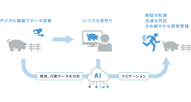 AI・IOT技術を使った自動化技術