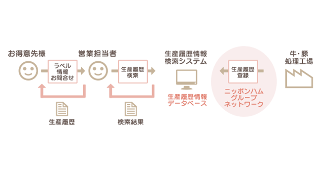 飼育情報の開示 トレーサビリティ