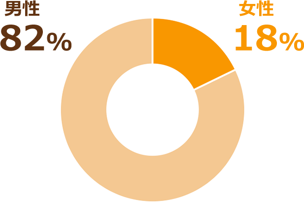 男女比率 男性82％ 女性18％